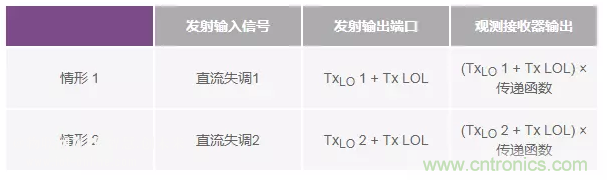 發(fā)射本振泄漏!如何破?