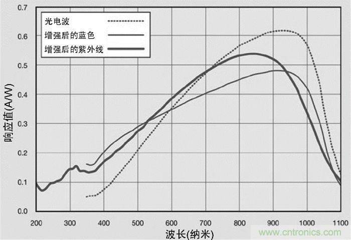 9個(gè)方面帶你認(rèn)識圖像傳感器