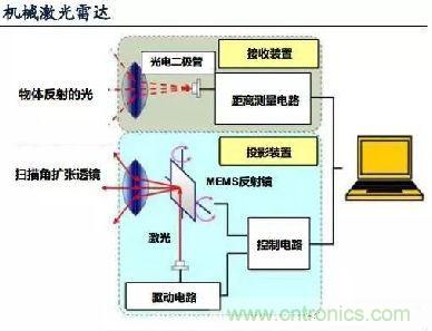 探秘無人駕駛汽車的眼睛&mdash;&mdash;LiDAR