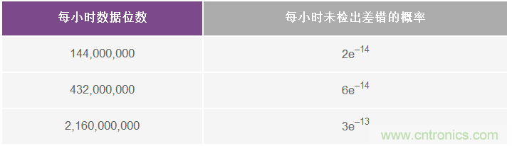 了解并延續(xù)&Sigma;-&Delta; ADC的安全運行