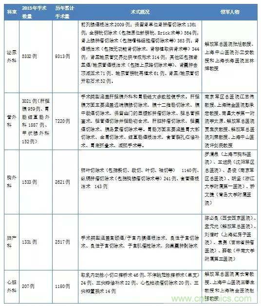 深度報告|手術機器人的臨床、市場及技術發展調研