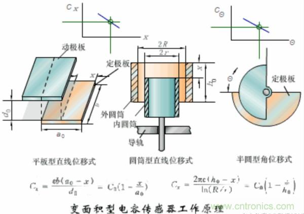 漲知識,電容也可以制造這么多傳感器!
