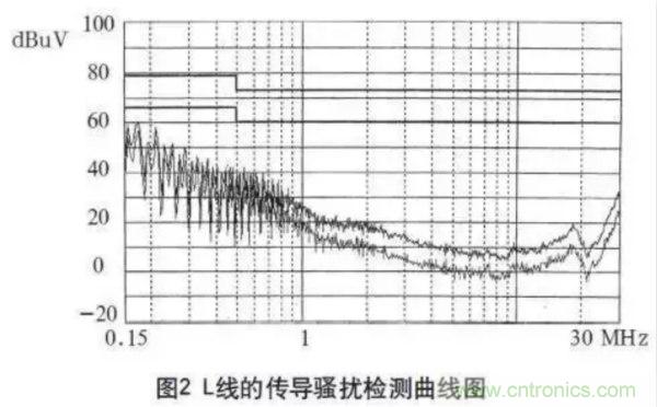 高頻開關電源的電磁兼容問題如何解決?