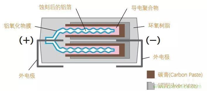 用了那么多年的電容,但是電容的內部結構你知道嗎?