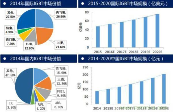 堪稱工業中的&ldquo;CPU&rdquo;：IGBT，中外差距有多大