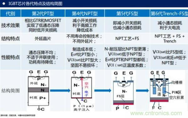 堪稱工業中的&ldquo;CPU&rdquo;：IGBT，中外差距有多大