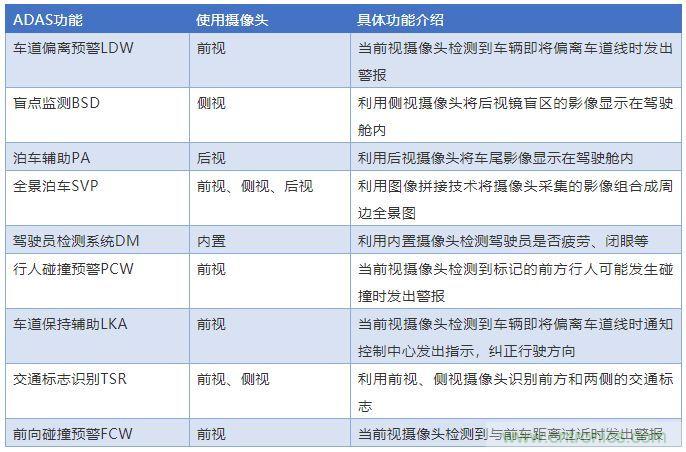 攝像頭、雷達(dá)、激光雷達(dá)&mdash;&mdash;自動駕駛幾大傳感器系統(tǒng)大揭秘