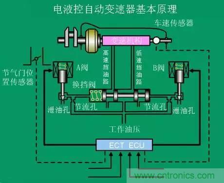 汽車上這些傳感器，你真的了解嗎？