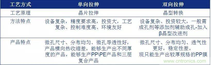 鋰離子電池的核心技術原來是它！