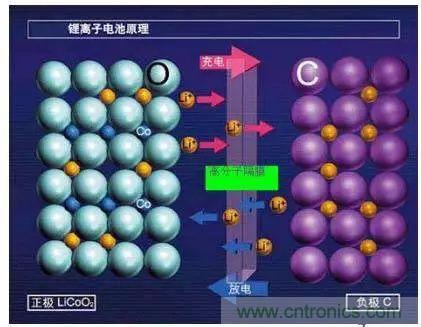 鋰離子電池的核心技術原來是它！