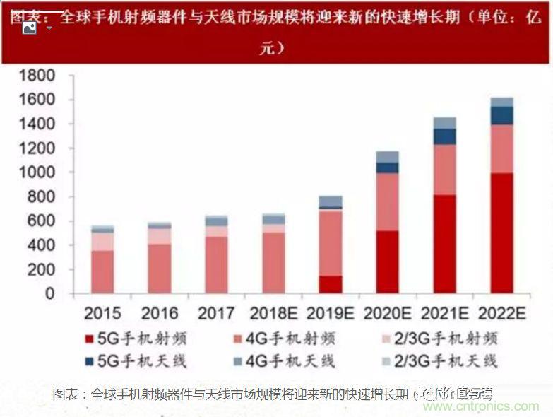 5G核心，天線與射頻篇！