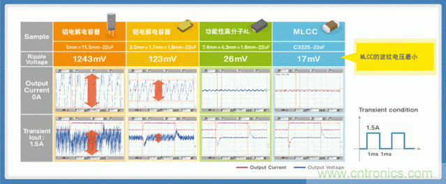 貼片電容選型指南及優缺點(二)