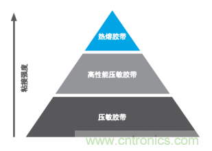智能可穿戴的路在何方？ 德莎新品熱熔膠系列&mdash;抗溶劑、抗化學腐蝕