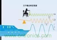 時域與頻域的含義