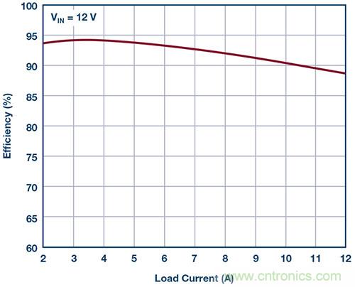 42 V、6 A（峰值7 A）、超低EMI輻射、高效率降壓型穩壓器