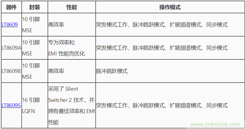 具 2.5 &mu;A 靜態電流和超低 EMI 輻射的 42 V、2 A/3 A 峰值同步降壓型穩壓器