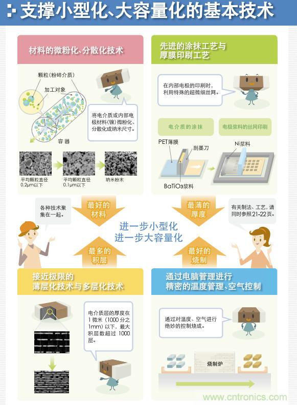 看漫畫，學電容