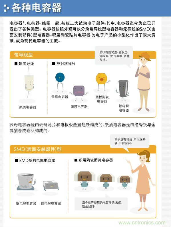 看漫畫，學電容
