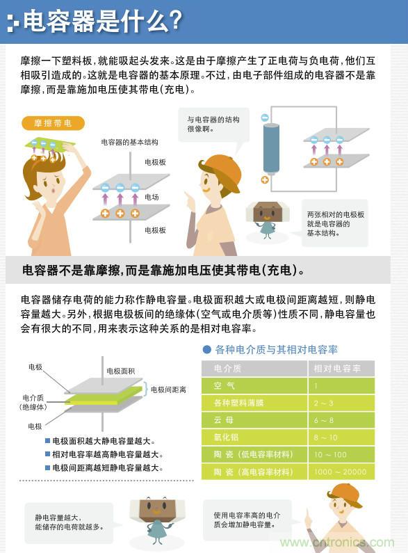 看漫畫，學電容