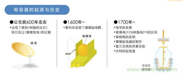 看漫畫，學電容