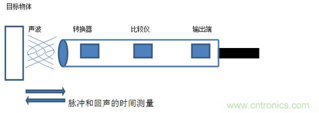 感應電容超聲波,你都知道這些傳感器多大區別嗎? 感應電容超聲波,你都知道這些傳感器多大區別嗎?