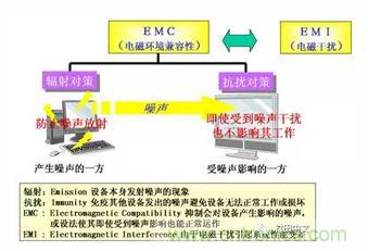 什么是EMI濾波器？