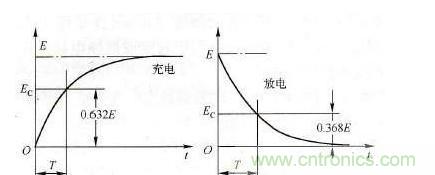 解讀電容“隔直通交”的原因及特性 解讀電容“隔直通交”的原因及特性