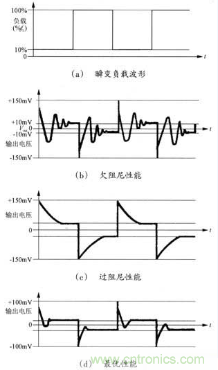 開關電源穩定性的設計與測試！