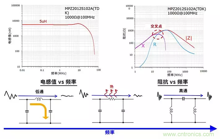 使用電感和鐵氧體磁珠降低噪聲，有何妙招？