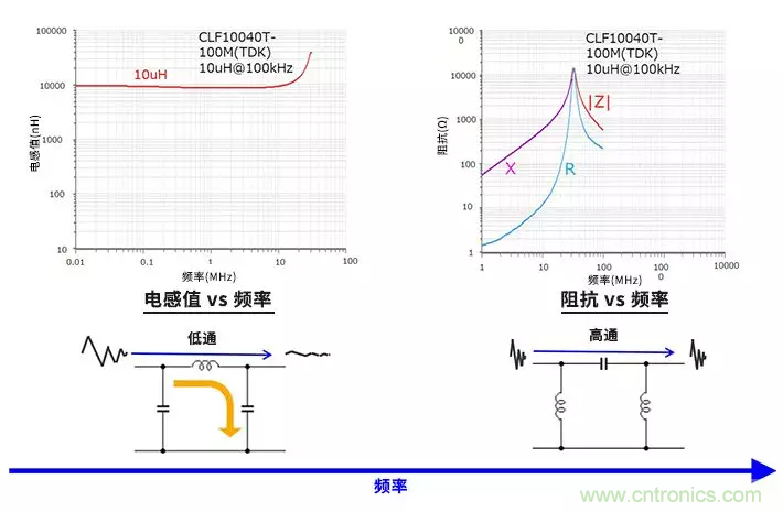 使用電感和鐵氧體磁珠降低噪聲，有何妙招？