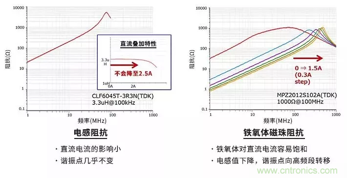 使用電感和鐵氧體磁珠降低噪聲，有何妙招？