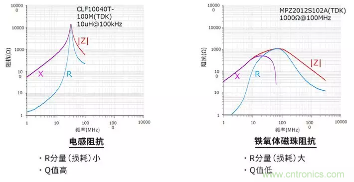 使用電感和鐵氧體磁珠降低噪聲，有何妙招？