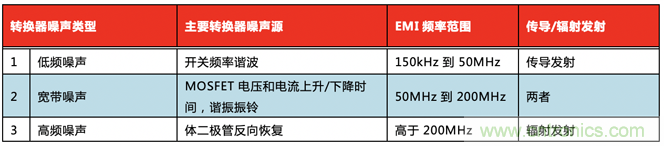 德州儀器：DC DC 轉換器 EMI 的工程師指南（三）&mdash;&mdash;了解功率級寄生效應