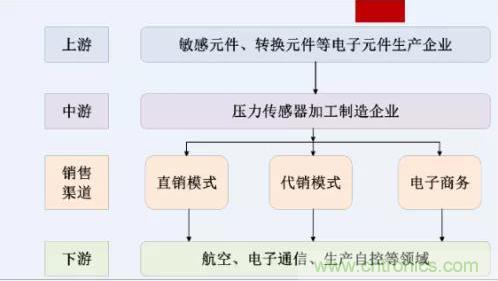 詳談傳感器的元老&mdash;壓力傳感器
