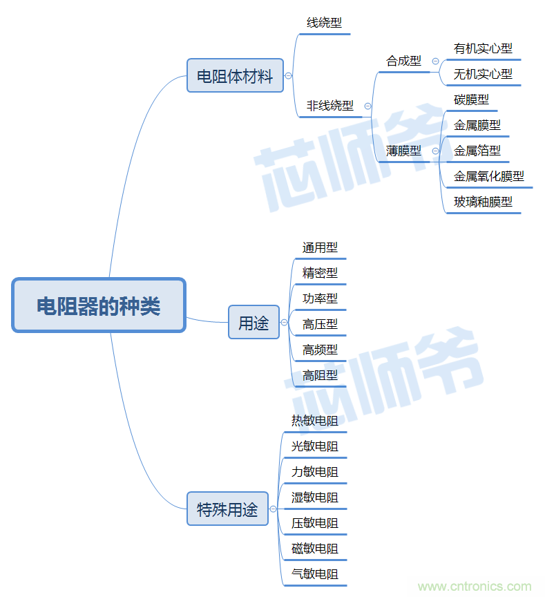 常見電阻器分類，你真的知道嗎？
