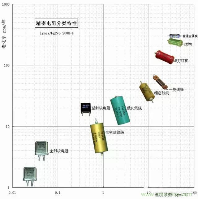 一文帶你認識：電阻精度！