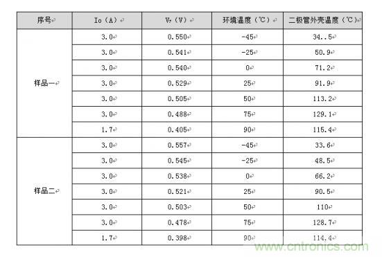 二極管的參數(shù)有哪些? 二極管的參數(shù)有哪些?