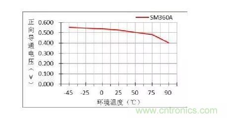 二極管的參數(shù)有哪些? 二極管的參數(shù)有哪些?