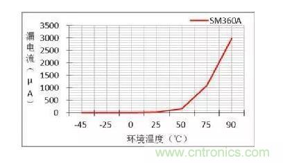 二極管的參數(shù)有哪些? 二極管的參數(shù)有哪些?