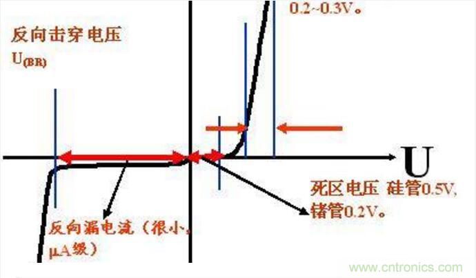 二極管的參數(shù)有哪些? 二極管的參數(shù)有哪些?