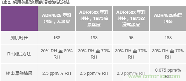 我的電壓參考源設計是否對濕度敏感?控制精密模擬系統濕度和性能的方法