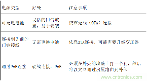 智能門(mén)鈴設(shè)計(jì)二三事：視頻、音頻及電源技術(shù)