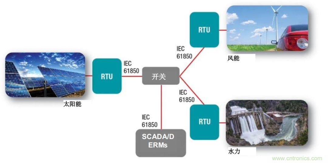 如何為微電網設計更智能的遠程終端單元?答案在這里!