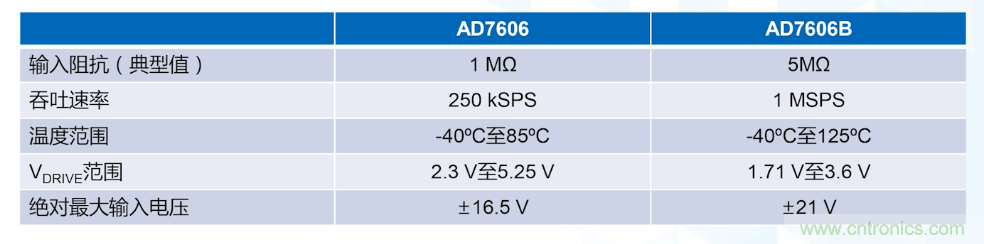 從AD7606到AD7606B，為你揭秘這款電力應用ADC的&ldquo;進階&rdquo;之路