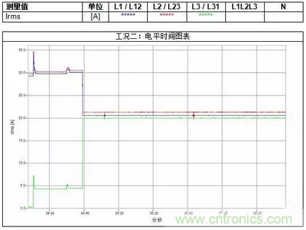 案例分析:如何解決三相負載不平衡? 案例分析:如何解決三相負載不平衡?