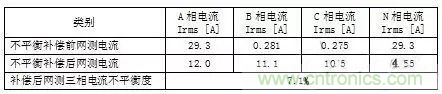 案例分析:如何解決三相負載不平衡? 案例分析:如何解決三相負載不平衡?