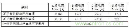 案例分析:如何解決三相負載不平衡? 案例分析:如何解決三相負載不平衡?