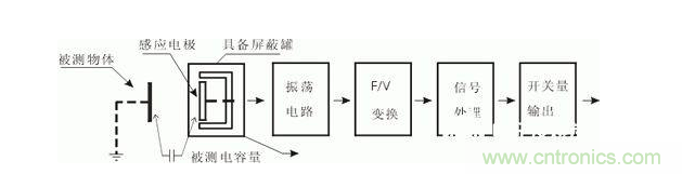 一文帶你解讀電感式、電容式與霍爾式接近開關(guān)