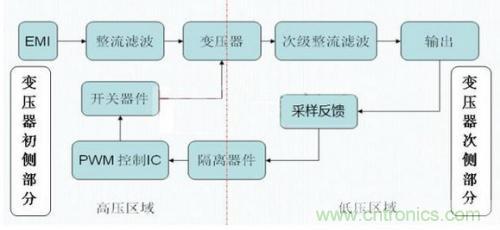 如何區分反激電源與正激電源? 如何區分反激電源與正激電源?