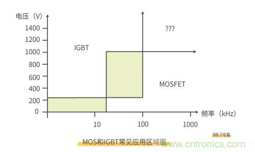 MOS管和IGBT管到底區別在哪？該如何選擇？